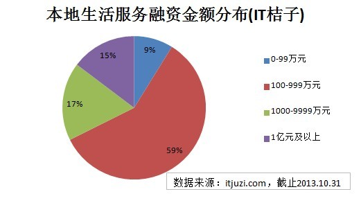 2013本地生活服务O2O创业投资盘点