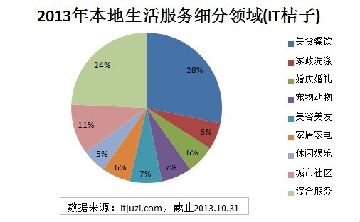 2013本地生活服务O2O创业投资盘点