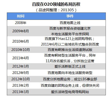 2013本地生活服务O2O创业投资盘点