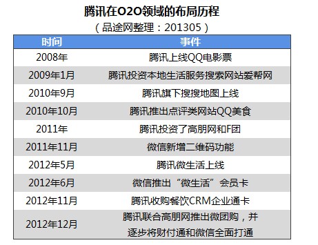 2013本地生活服务O2O创业投资盘点