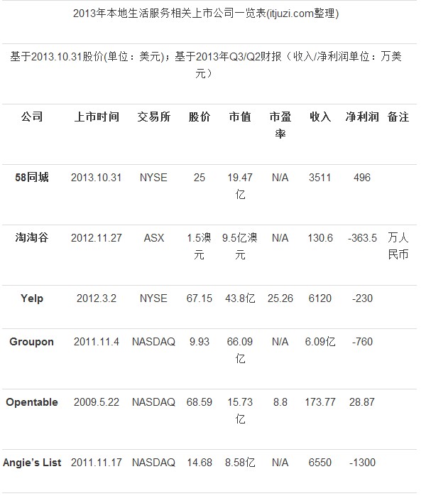 2013本地生活服务O2O创业投资盘点