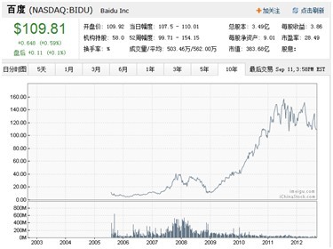 盘点互联网10大运营模式 看谁还在叱咤风云