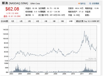 盘点互联网10大运营模式 看谁还在叱咤风云