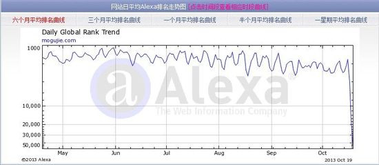 蘑菇街之困：寄生体 流量下跌和烧钱模式