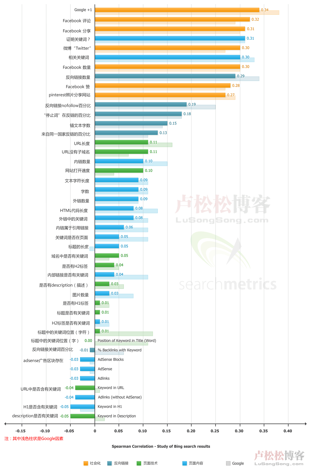 卢松松：Bing与Google搜索排名因素研究