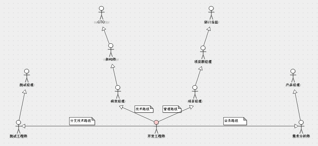 如何决定自己的未来：浅谈程序猿的职业规划