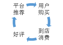 O2O实例拆解：用户省力享受 商家可控获利