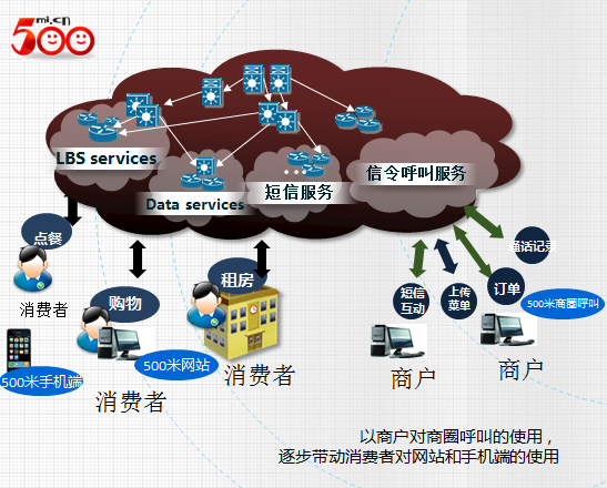 500米社区商圈：瞄准企业级市场的O2O机会