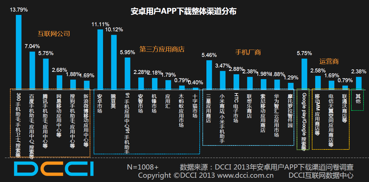 说说移动分发那些事 内容才是入口