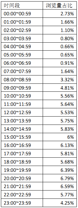 百度统计流量研究院：网民上网时间分布报告