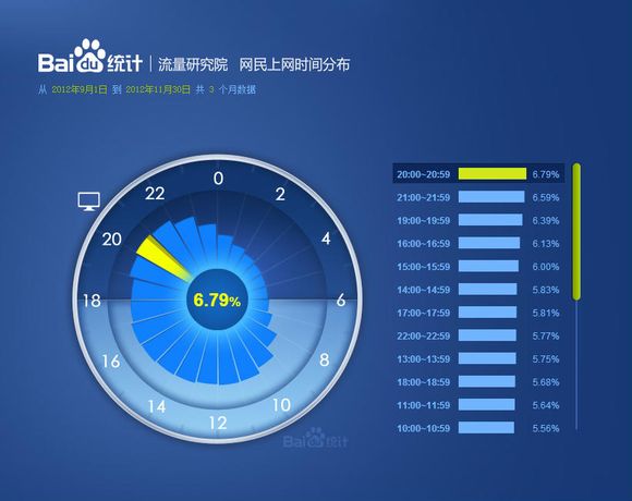 百度统计流量研究院：网民上网时间分布报告