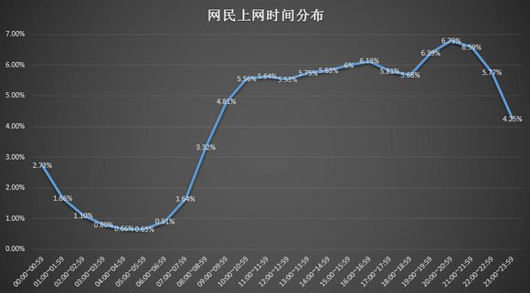 百度统计流量研究院：网民上网时间分布报告