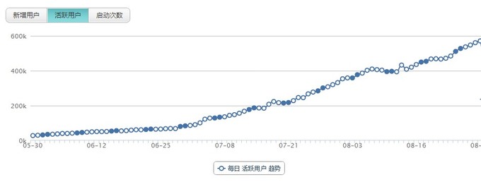 APP运营干货分享：日活跃用户从0做到50万