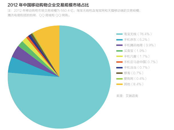 “土著”与巨头：移动购物市场上的两个江湖