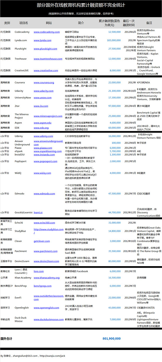 在线教育：潜在的陷阱与可能的机会