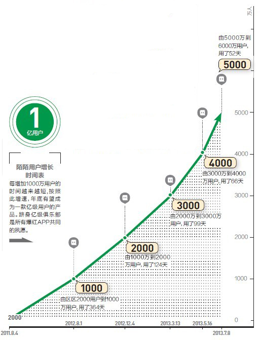 陌陌织网谋转型：忘掉旧标签