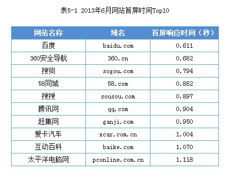 2013年“中国互联网100强”