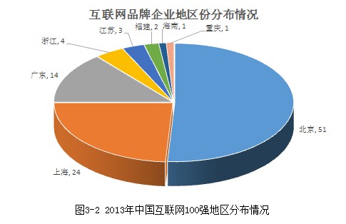 2013年“中国互联网100强”