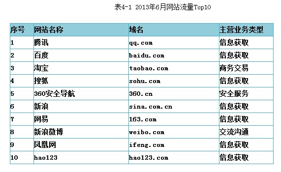 2013年“中国互联网100强”