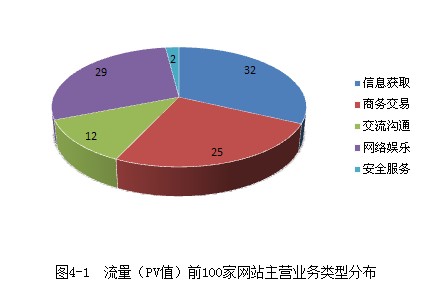 2013年“中国互联网100强”