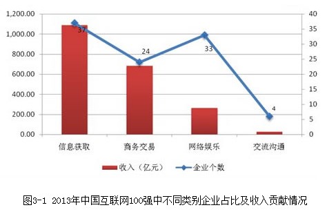 2013年“中国互联网100强”