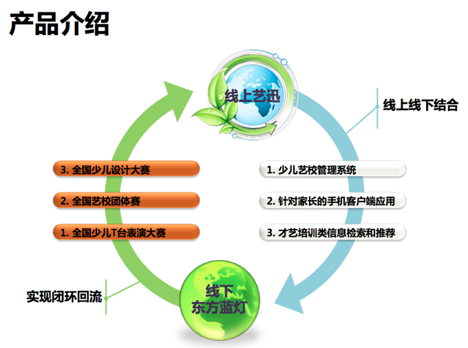 艺迅整合家庭资源 掘金千亿艺校培训市场