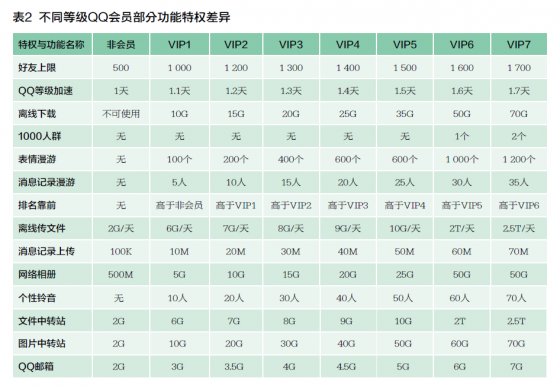 腾讯QQ会员的“十元”生意逻辑：人以群分