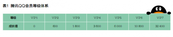 腾讯QQ会员的“十元”生意逻辑：人以群分