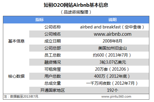 短租O2O实例：遍布全球的Airbnb 惊人在哪