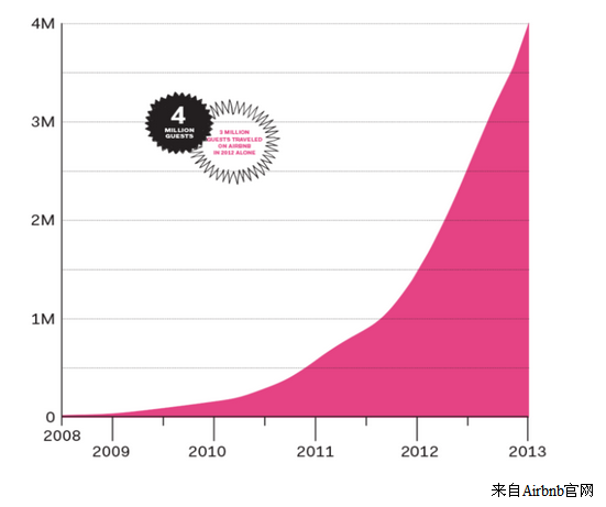 短租O2O实例：遍布全球的Airbnb 惊人在哪