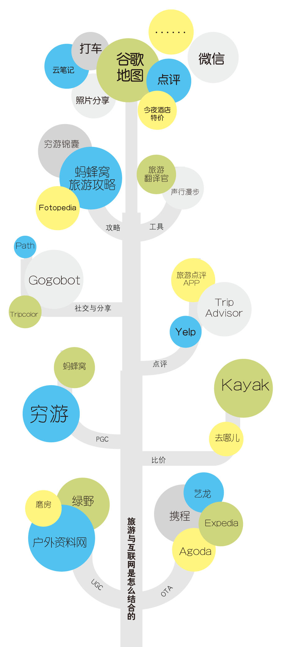 互联网旅游这10年：数字化与PGC社区崛起