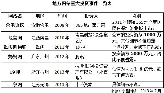 地方网站在投融资问题上仍存在4大关键问题