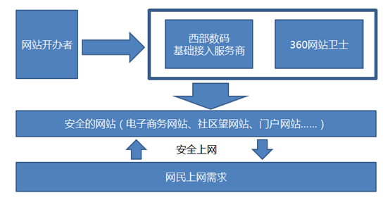 齐向东助阵360网站卫士：搭着钱做免费的事