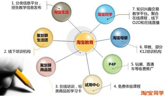 “淘宝同学”引爆教育信息千亿市场 商业模式解析