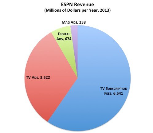 美最赚钱体育网络ESPN如何一年挣100亿美元