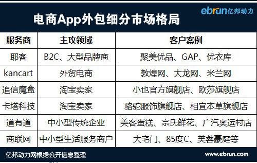 App外包切割移动电商市场 淘宝类赚钱最难