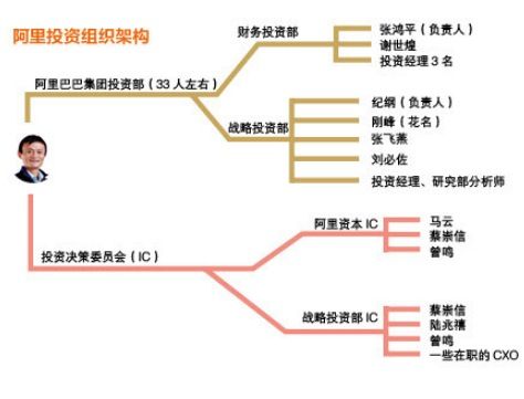 阿里巴巴投资：只投自强者 不做接盘男