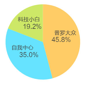 二线城市90后移动社交行为基础研究报告