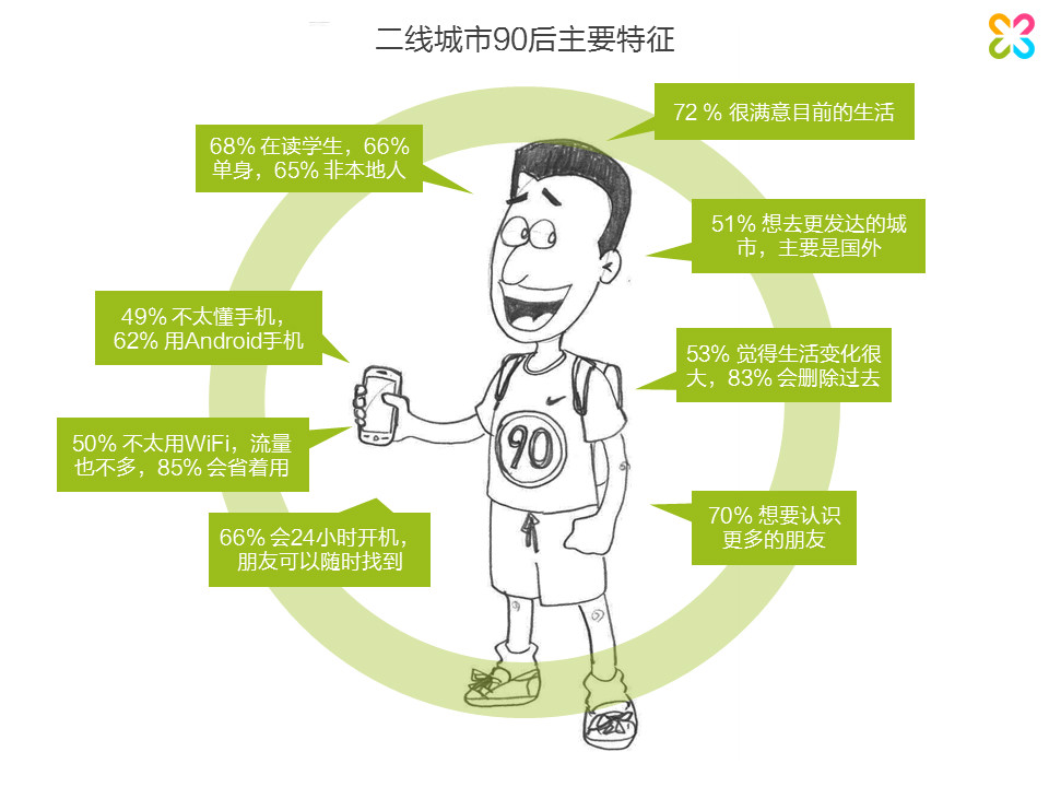 二线城市90后移动社交行为基础研究报告