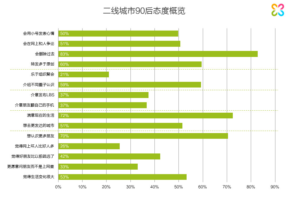 二线城市90后移动社交行为基础研究报告