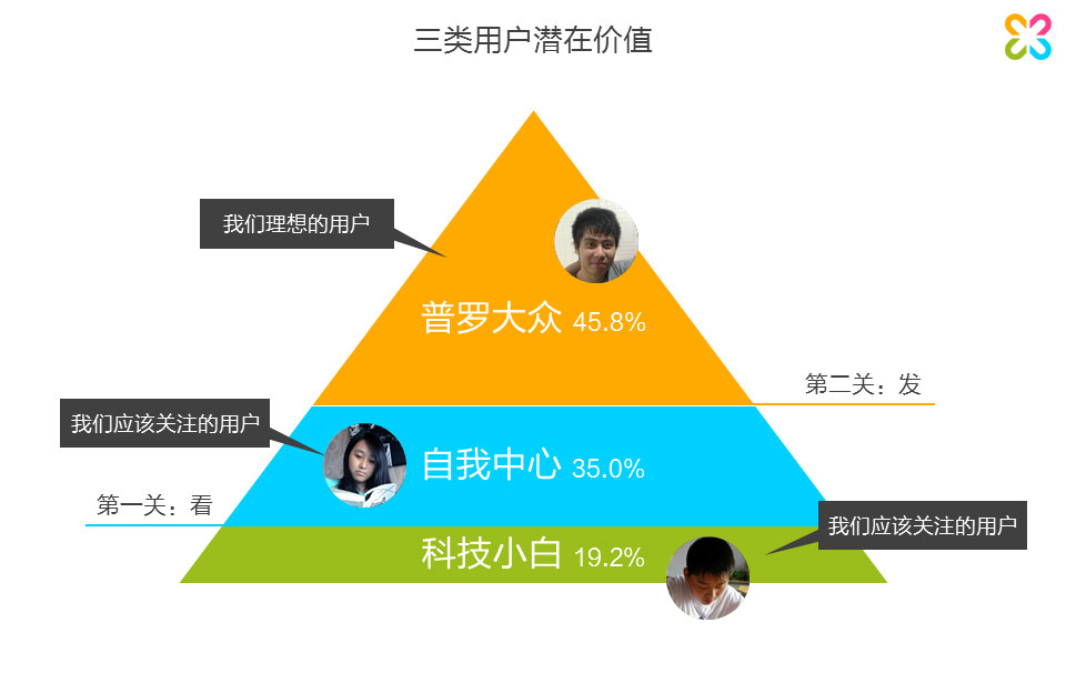 二线城市90后移动社交行为基础研究报告