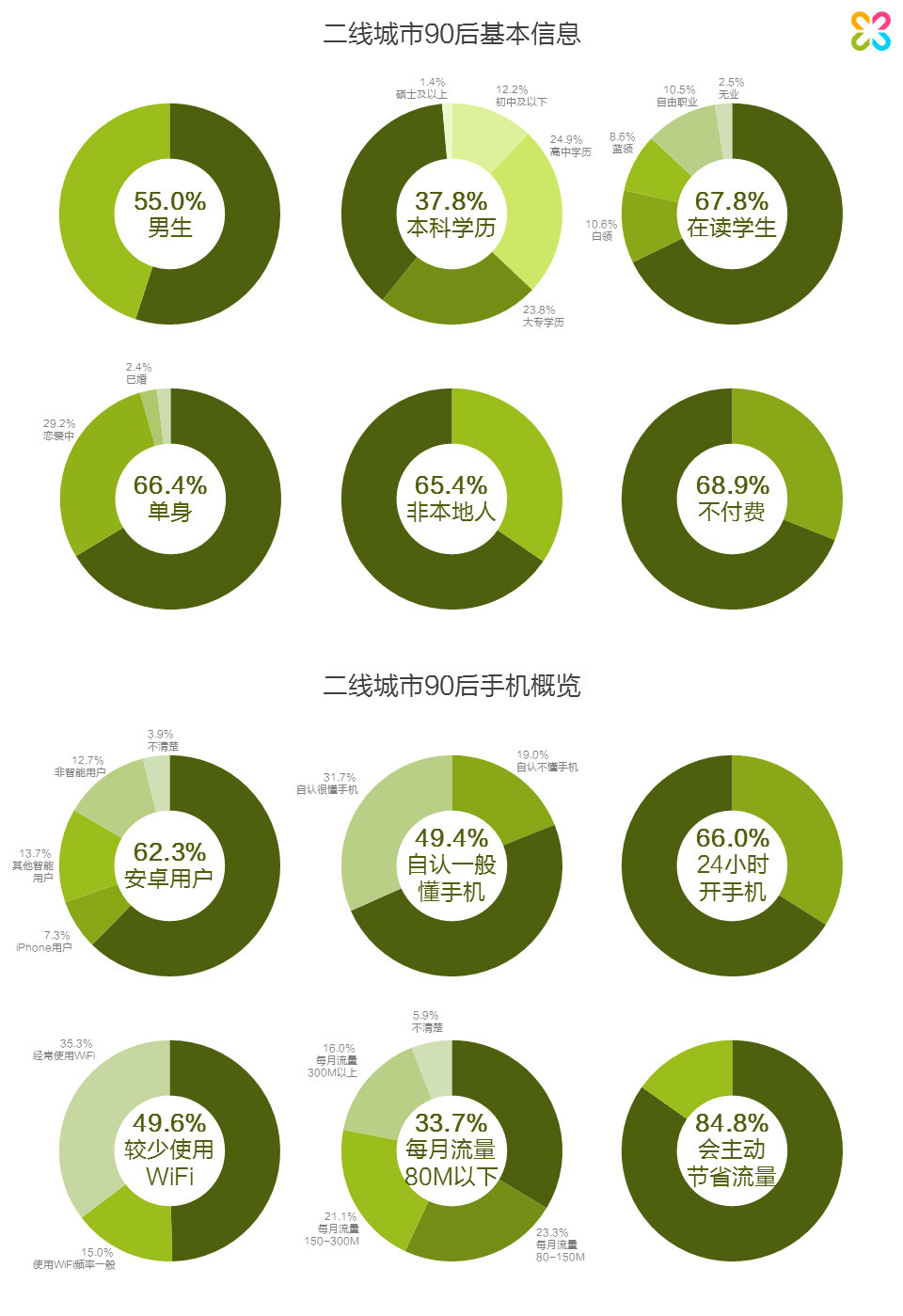 二线城市90后移动社交行为基础研究报告