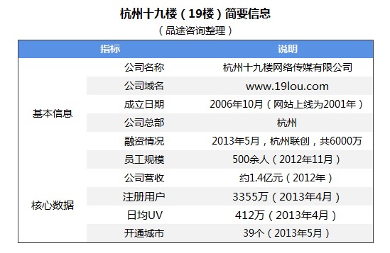 地方社区论坛案例研究：杭州19楼