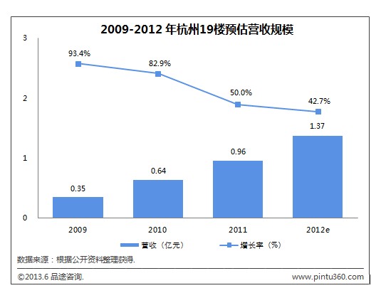 地方社区论坛案例研究：杭州19楼