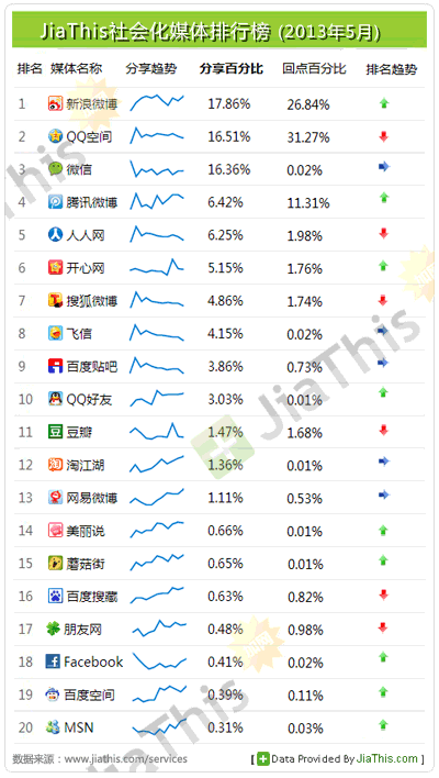 2013年5月国内社会化媒体分享数据排行报告