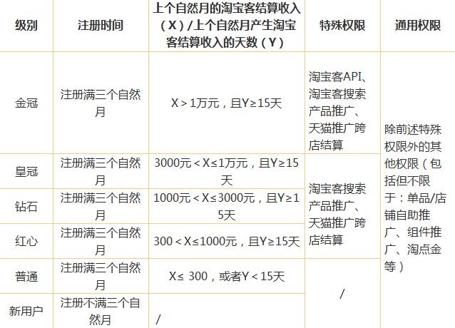 淘宝联盟推出新规则 新手门槛明显提升