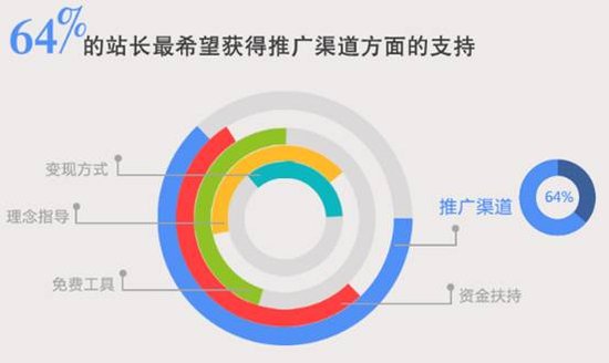 百度联盟500站长调查：做移动互联网最怕钱景不明