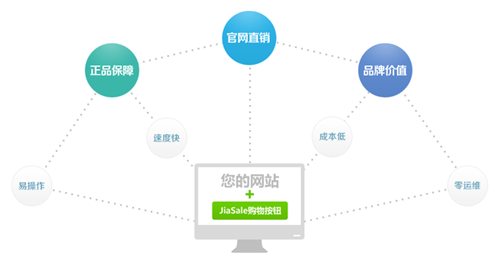 仅需一段代码 让普通网站变身电商网站