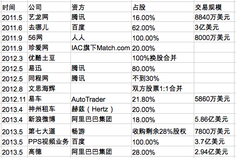 互联网进入投资并购季：下一个对象会是谁？