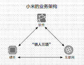 雷军：将小米打造成一家“铁人三项”公司